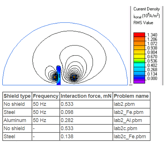 Interacción de devanados